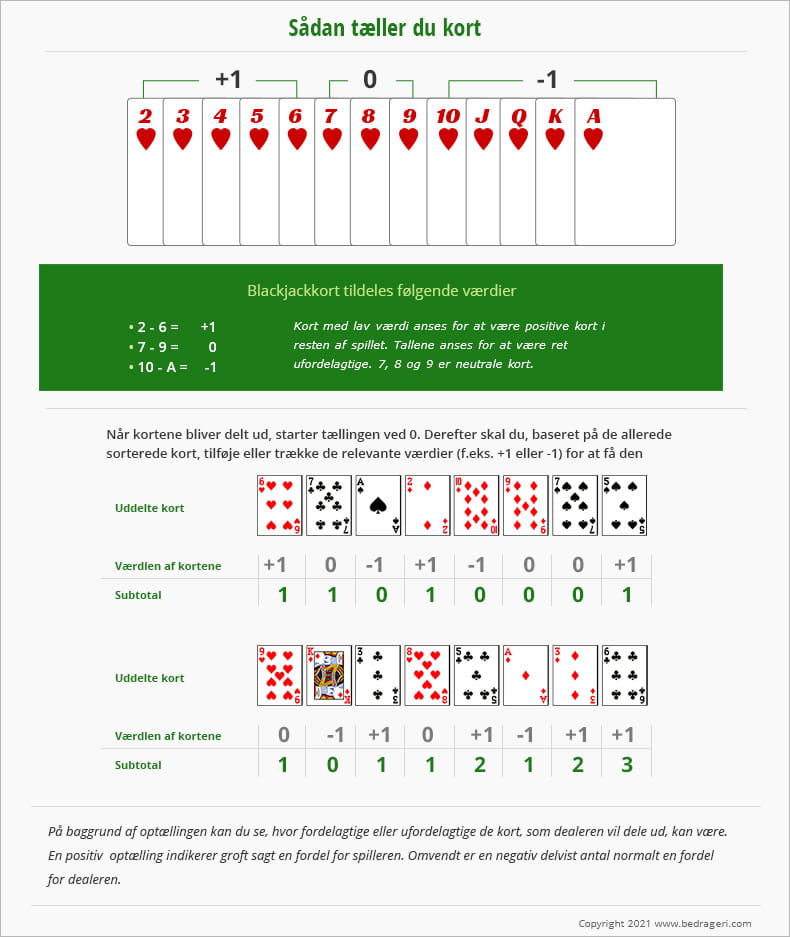 Sådan tæller du kort i blackjack.
